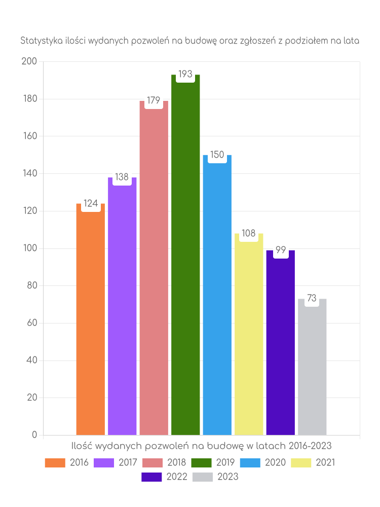 Zestawienie statystyk pozwoleń na budowę w gminie Sieniawa